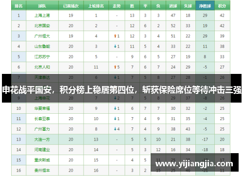 申花战平国安，积分榜上稳居第四位，斩获保险席位等待冲击三强